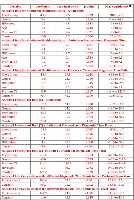 Table 3: Quantile Regression Model Outputs for Number of Healthcare Visits and Patient Costs 