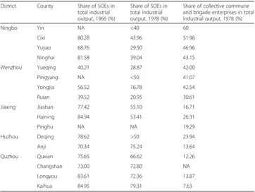 Table 1 Change of ownership structure for industrial production at the county level