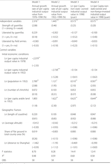 Table 4 Results of OLS regression II