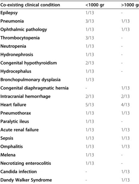 Table 3 Coexisting clinical conditions