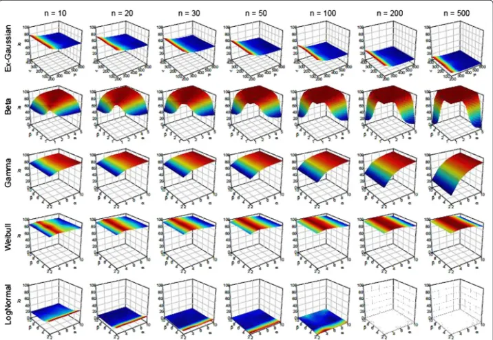 Fig. 3 Results for thedark red, and lower values in dark blue. The parameter a Normal, b Student’s t, and c Tukey-λ distributions