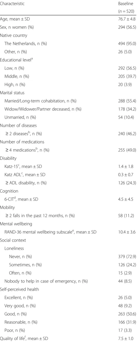 Table 1 Baseline characteristics of the study population