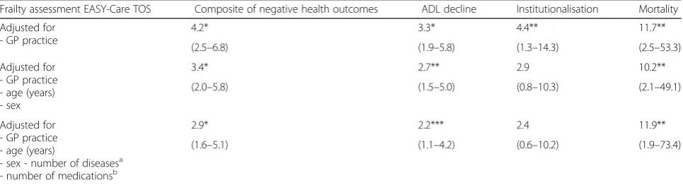 Table 2 Adverse outcomes at 12 months follow-up