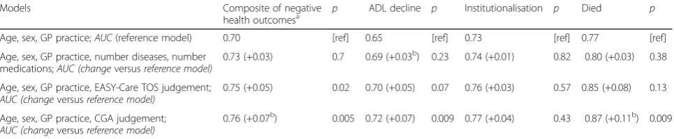 Table 4 Predictive accuracy for predicting composite of negative health outcomes, mortality, ADL decline, and institutionalisationafter 12 months of follow-up