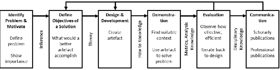 Figure 1. The design science research process, adapted from Peffers et al. (2007, fig