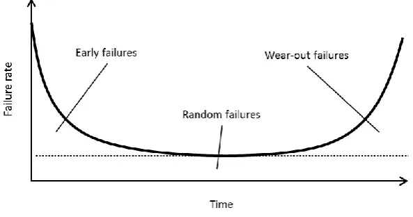 Figure 2. The bathtub curve. 