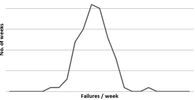 Figure 4. The observed weekly failure rate that seems normally distributed. 
