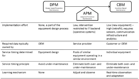 Figure 7. APM in relation to other PM approaches. 
