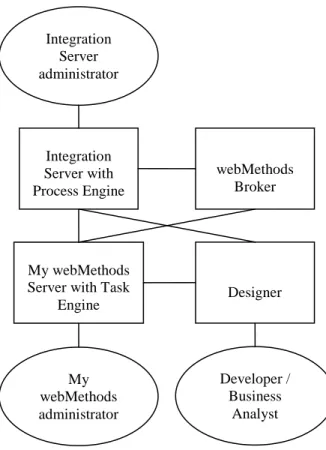 Figure 2 User Interactions at Design Time with BPMS Components 