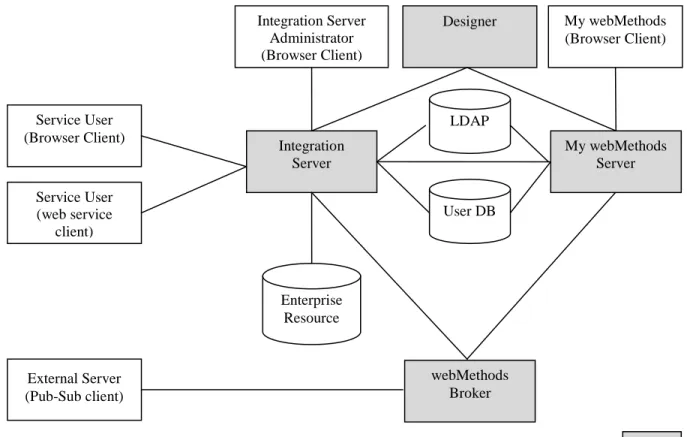 Figure 3 TOE and Its Operational EnvironmentService User (web service client) Service User (Browser Client) Integration Server Administrator (Browser Client)  My webMethods (Browser Client)  My webMethods Server Integration Server User DB webMethods Broker
