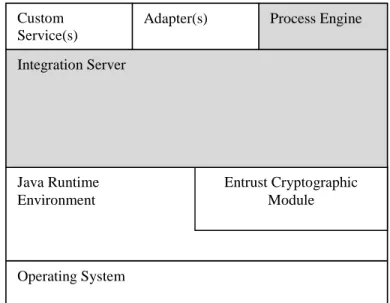 Figure 4 Integration Server Architecture