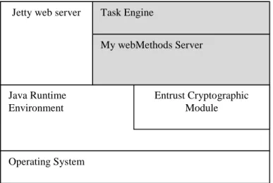Figure 5 My webMethods Server Architecture
