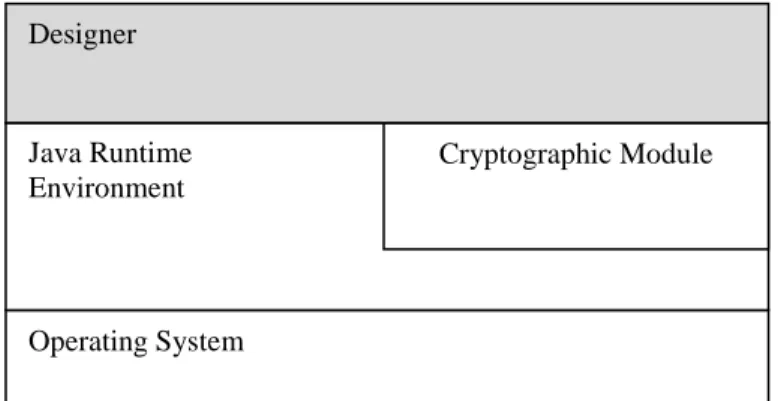 Figure 7 Designer Architecture 