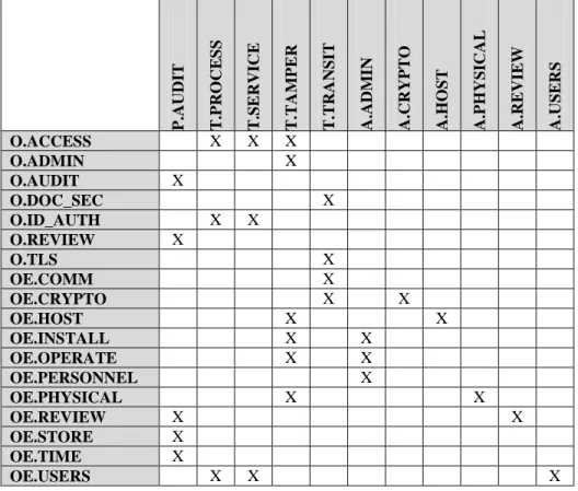 Table 3 Environment to Objective Correspondence 