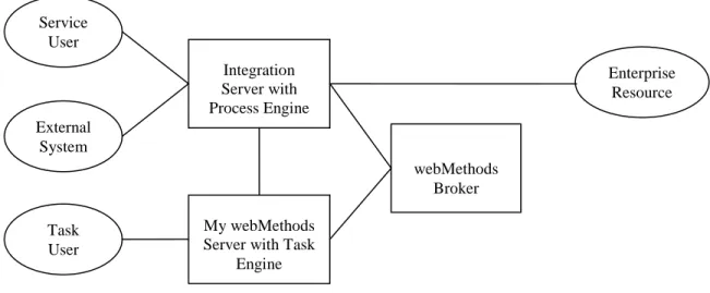 Figure  1  shows interaction with BPMS components in the context of a business process