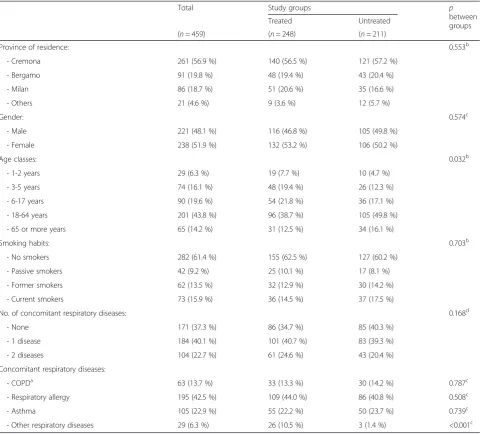 Table 1 Characteristics of the enrolled patients in the treated (specific extract of duck liver and heart) and untreated groups