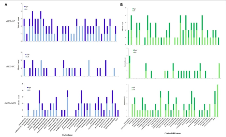FIGURE 3 | Selected count of GM volume and cortical thickness in 68 brain regions. Selected count means the count of combined features were selected for classification with the high performance, left, right denotes left and right hemisphere