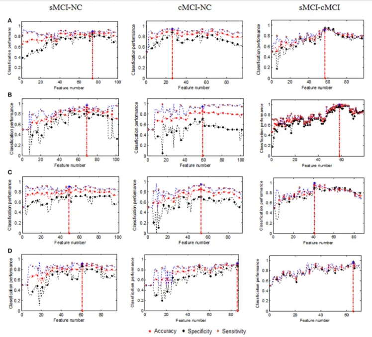 FIGURE 1 | Changes in classification performance with the increase in combined features (A) GMV, (B) Cortical thickness, (C) Surface area, and (D) Mean curvature