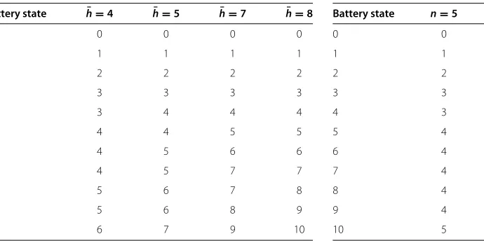 Table 2 Optimal power allocation policy for Poissondistribution with parameter γ = 1