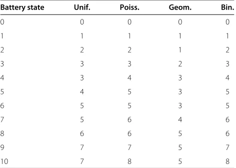 Table 8 Policy comparison under different energy arrivaldistribution in low SNR regime with parametersγ = 0.01, h¯ = 6, n = 15