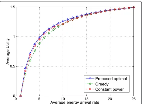 Figure 4 The performance of the proposed optimal powerallocation policy under Poisson distributed energy arrival withparameter γ = 1.