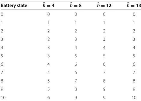 Table 1 Optimal power allocation policy for uniformdistribution with parameter γ = 1