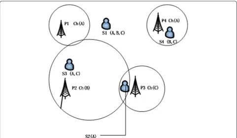 Figure 1 A network of cognitive radar. It is a distribution of different users in practical scenario