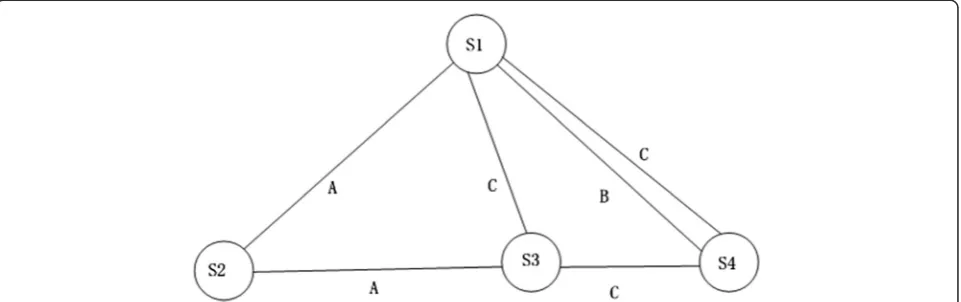 Figure 2 Topology of cognitive radar. According to the graph theory, user can be shown by node, and the constraint between them can beshown by edge