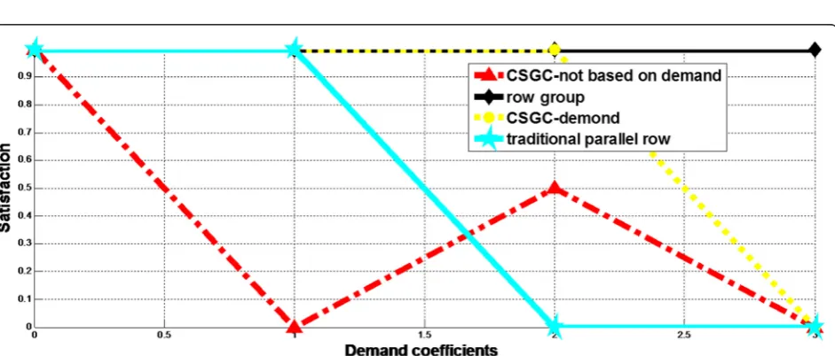 Figure 4 Utilization changes as available channels change. These four algorithms of allocation are compared