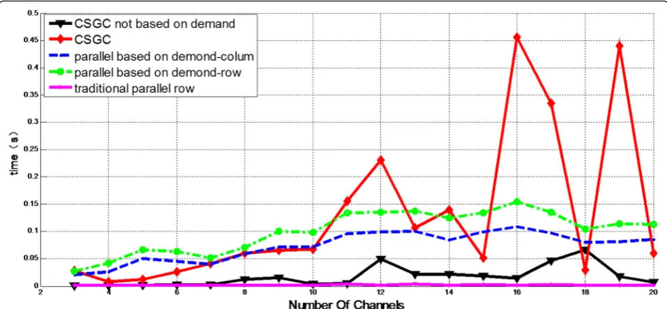 Figure 6 Satisfaction changes as number of channel change when the Demand matrix is fixed