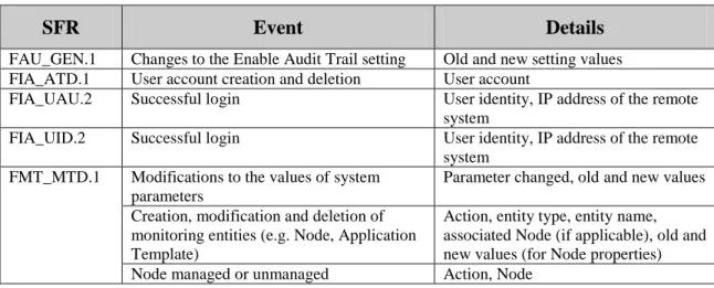 Table 12 - Auditable Events  