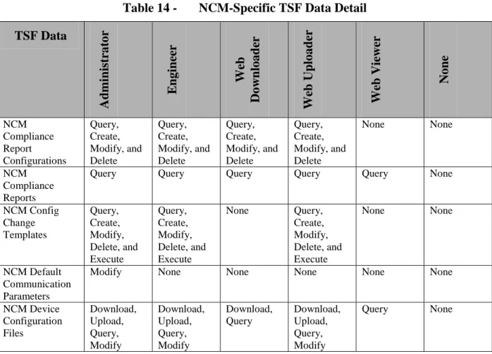 Table 14 -  NCM-Specific TSF Data Detail  TSF Data 