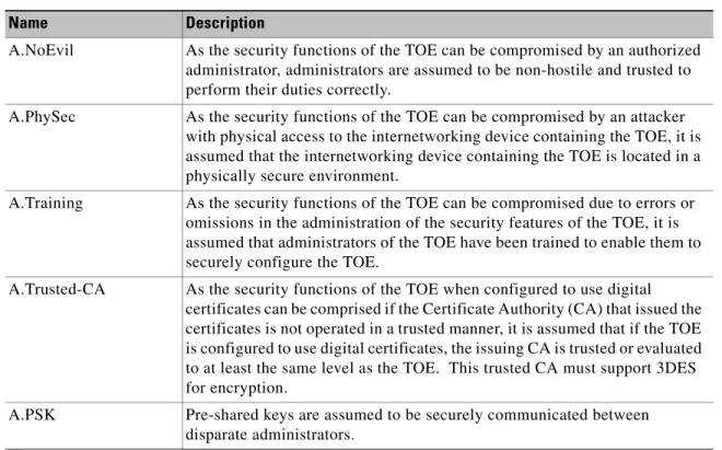 Table 2 Secure Usage Assumptions