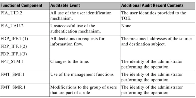 Table 7  Auditable Events