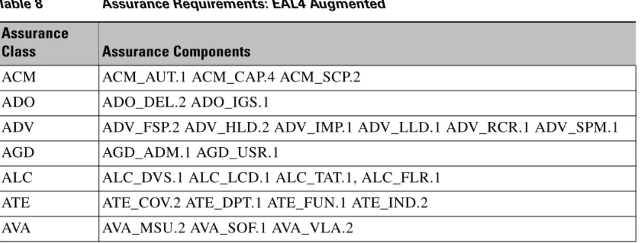 Table 8 Assurance Requirements: EAL4 Augmented Assurance 