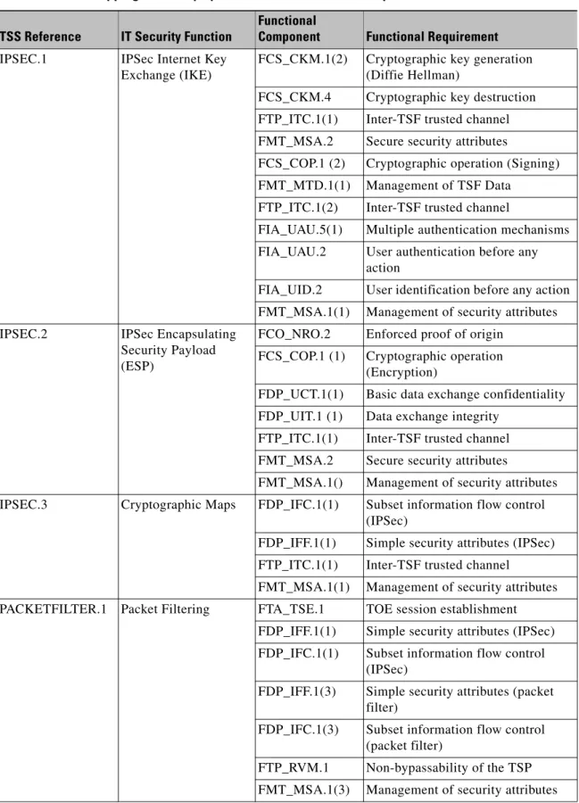 Table 9 Mapping Summary Specifications to Functional Requirements