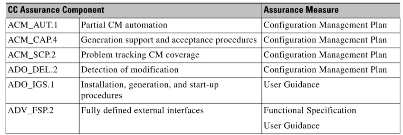 Table 10 Mapping of Assurance Measures to Assurance Requirements