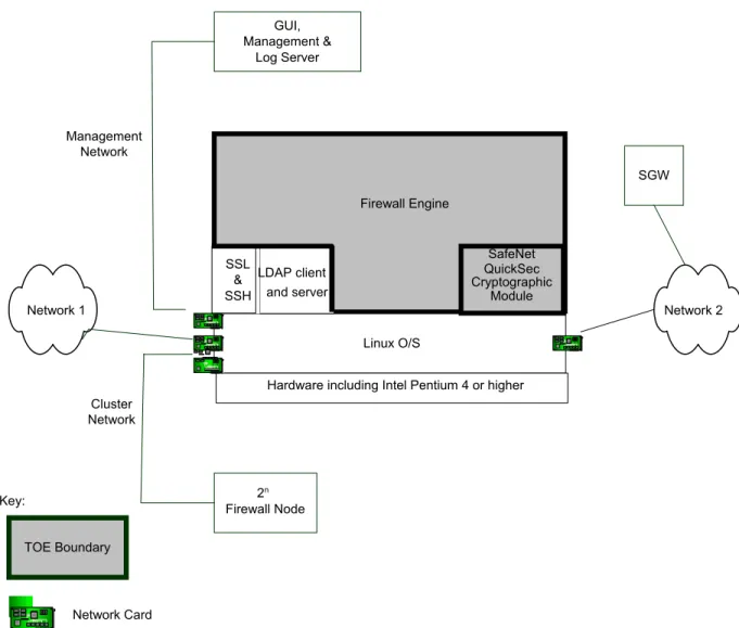 Figure 2.2 TOE Boundary and IT Environment 