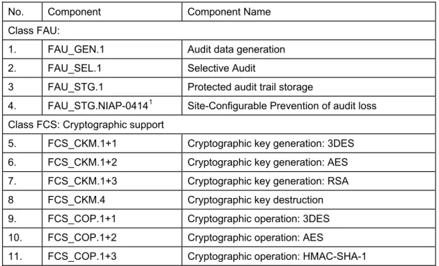 Table 5.1 – Functional Components  