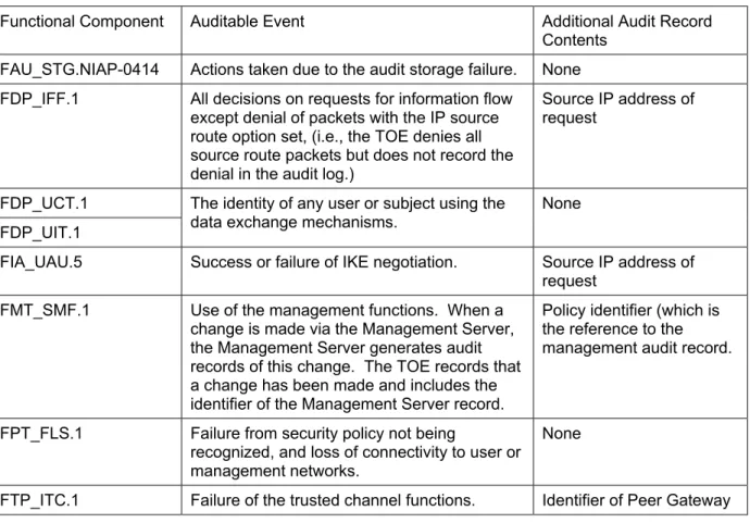 Table 5.2 – TOE Auditable Events 