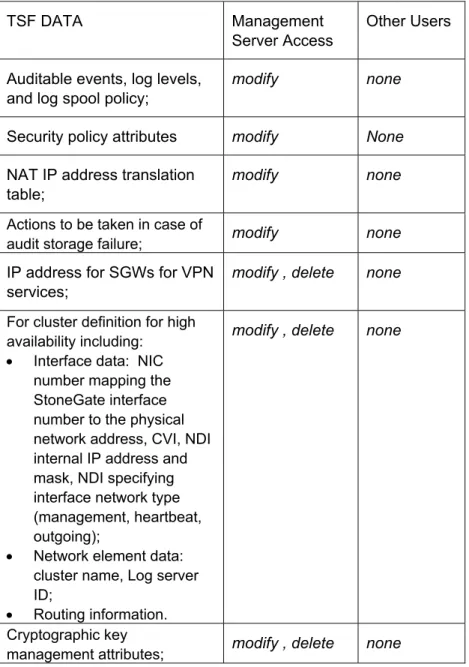 Table 5.3 – TSF Data Management 