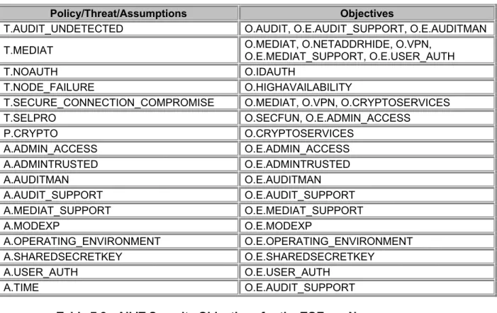 Table 7.1 - Mapping the Security Environment to the Security Objectives  