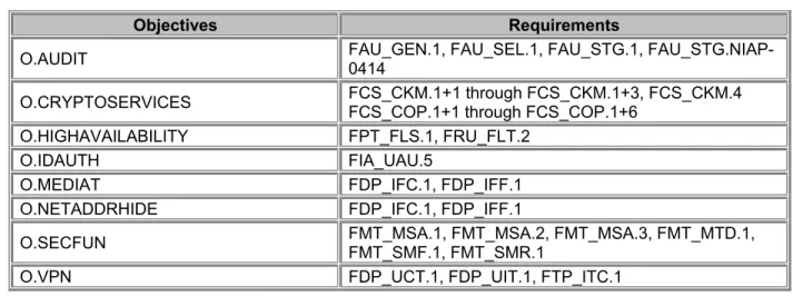 Table 7.3 - Security Objective to Requirements Mapping  