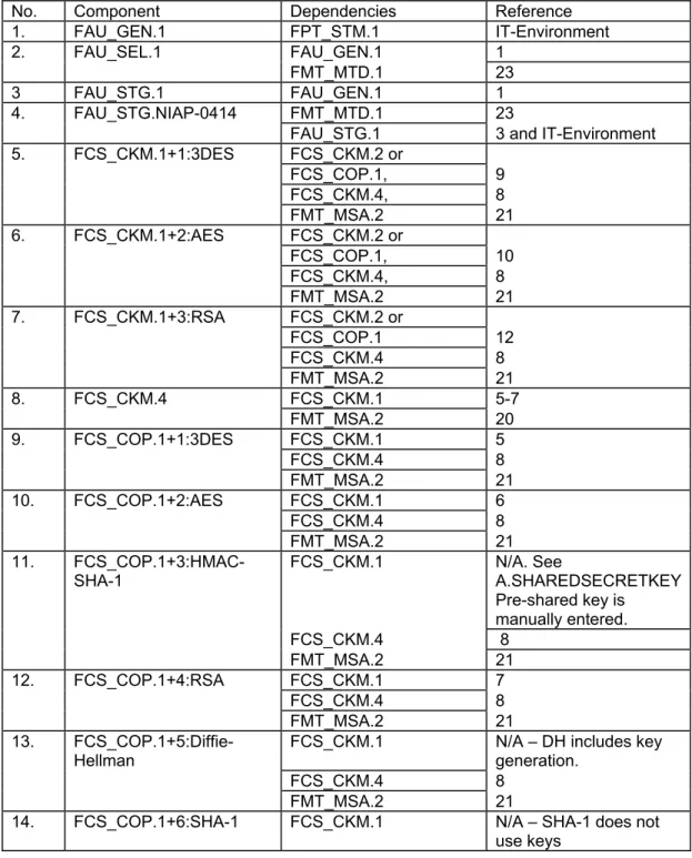 Table 7.5 – Functional Component Dependencies  