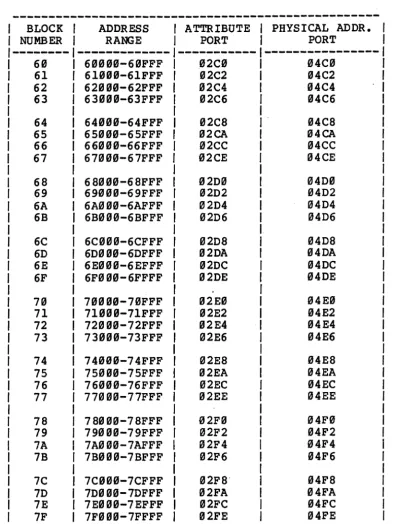 TABLE 4-5: MEMORY MANAGER PORTS AND MEIIORY ADDRESSES (CORT.) 