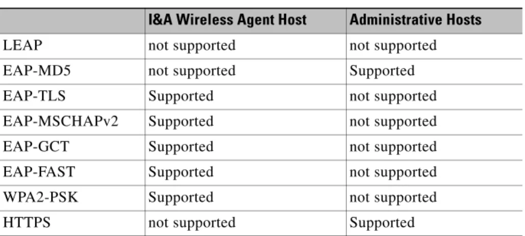 Table 6 ACS I&amp;A Methods Included in the TOE Physical Boundary (continued) I&amp;A Wireless Agent Host  Administrative Hosts