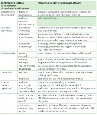 Table 1. MERM applied to Languages@Warwick EWC course