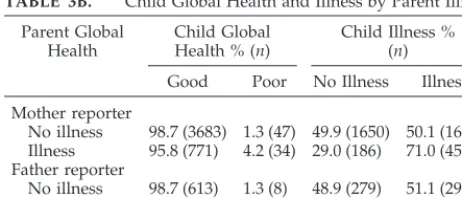 TABLE 3A.Health
