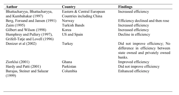 Table I: Selected Studies on the Effect of Financial Liberalization on the Banking Industry and   other Determinants of Banking Efficiency 
