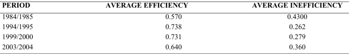 Table II.    Average efficiency scores of the Nigerian banking industry for the various periods used 